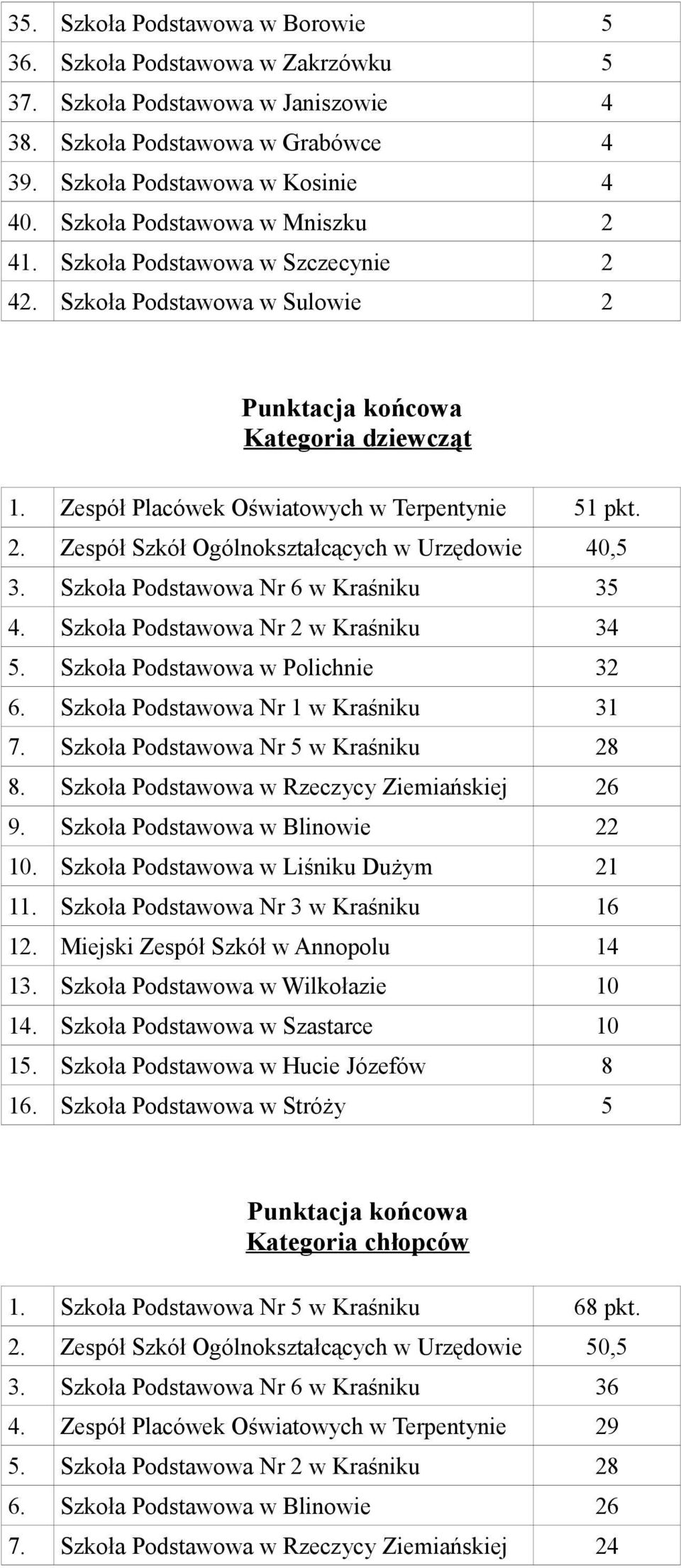 Szkoła Podstawowa Nr 6 w Kraśniku 35 4. Szkoła Podstawowa Nr 2 w Kraśniku 34 5. Szkoła Podstawowa w Polichnie 32 6. Szkoła Podstawowa Nr 1 w Kraśniku 31 7. Szkoła Podstawowa Nr 5 w Kraśniku 28 8.