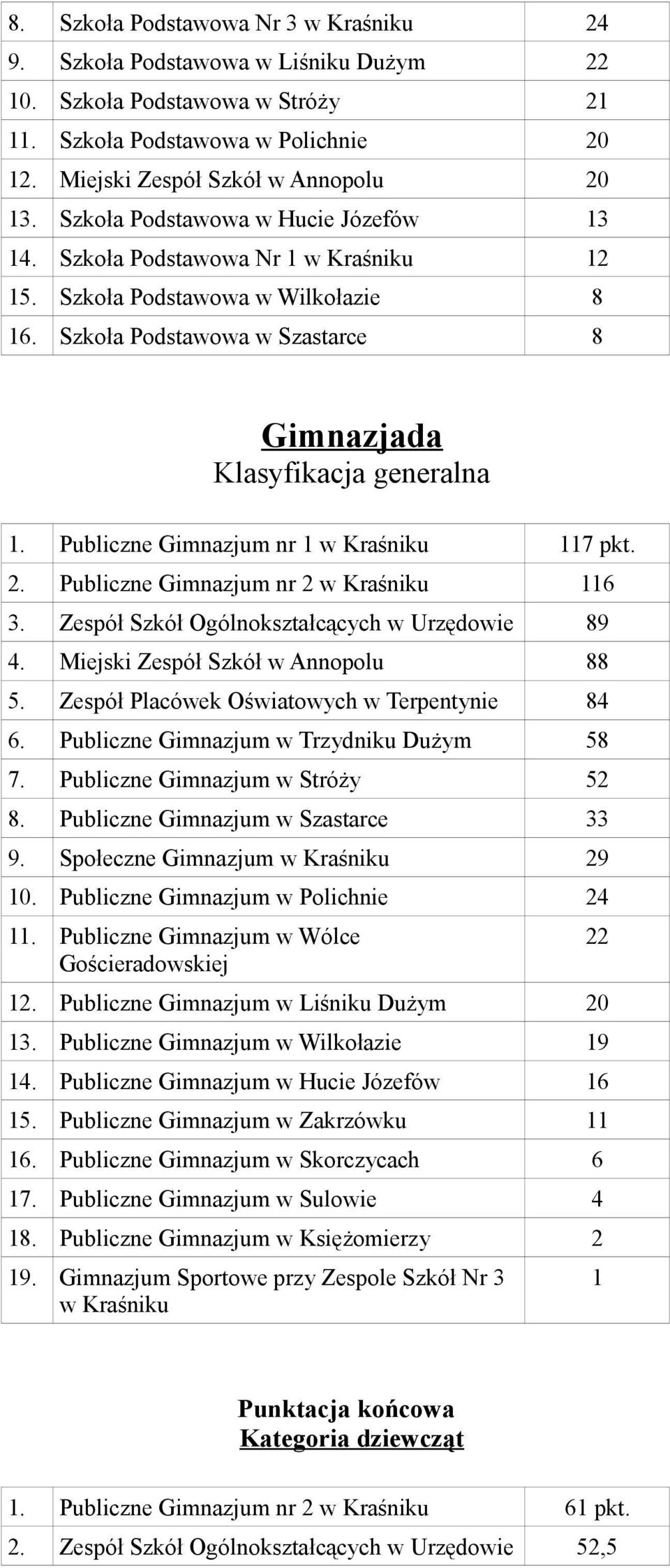 Publiczne Gimnazjum nr 1 w Kraśniku 117 pkt. 2. Publiczne Gimnazjum nr 2 w Kraśniku 116 3. Zespół Szkół Ogólnokształcących w Urzędowie 89 4. Miejski Zespół Szkół w Annopolu 88 5.