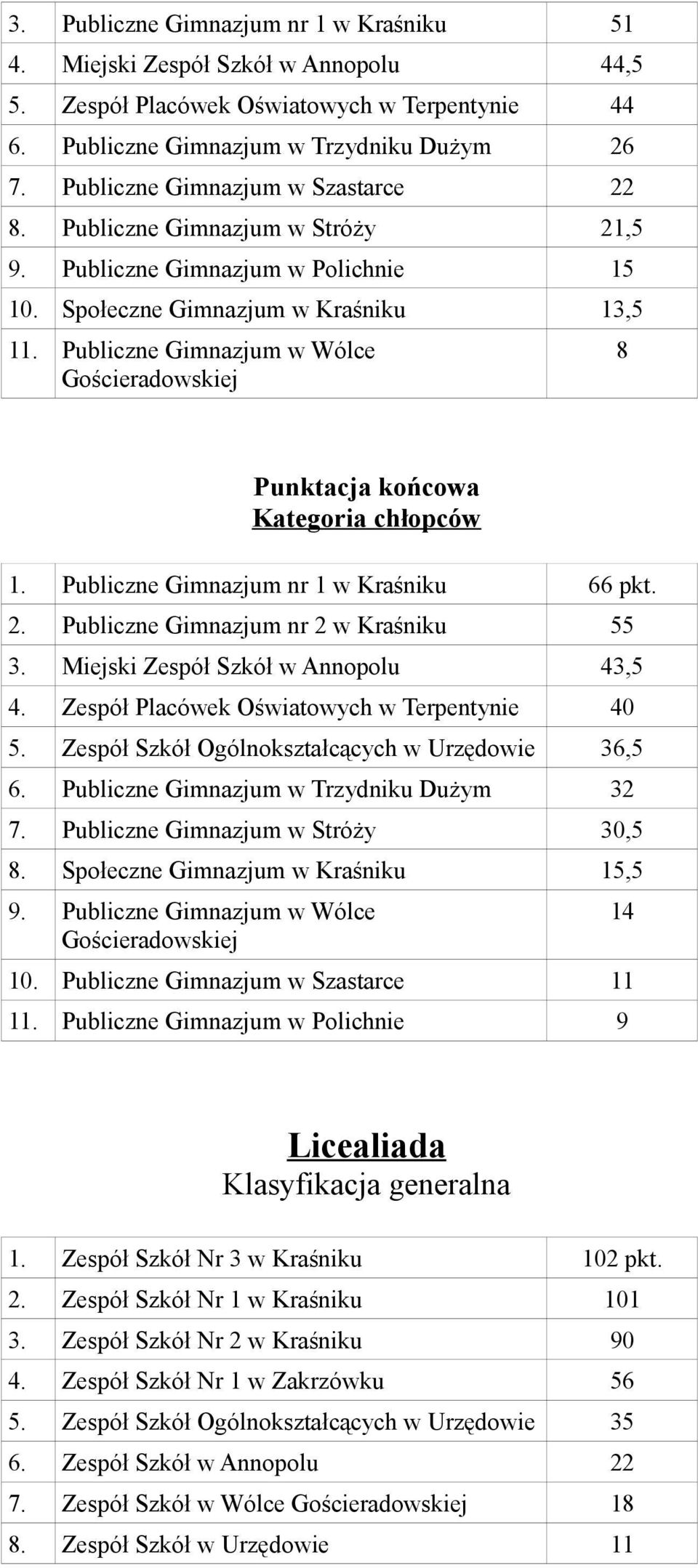 Publiczne Gimnazjum nr 1 w Kraśniku 66 pkt. 2. Publiczne Gimnazjum nr 2 w Kraśniku 55 3. Miejski Zespół Szkół w Annopolu 43,5 4. Zespół Placówek Oświatowych w Terpentynie 40 5.