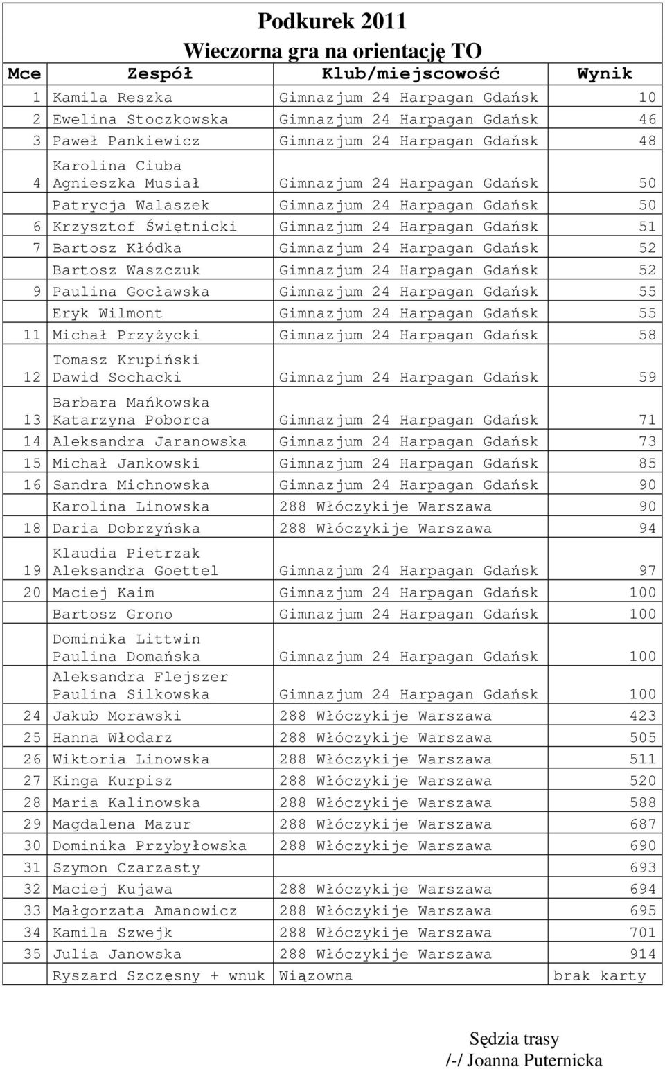 51 7 Bartosz Kłódka Gimnazjum 24 Harpagan Gdańsk 52 Bartosz Waszczuk Gimnazjum 24 Harpagan Gdańsk 52 9 Paulina Gocławska Gimnazjum 24 Harpagan Gdańsk 55 Eryk Wilmont Gimnazjum 24 Harpagan Gdańsk 55