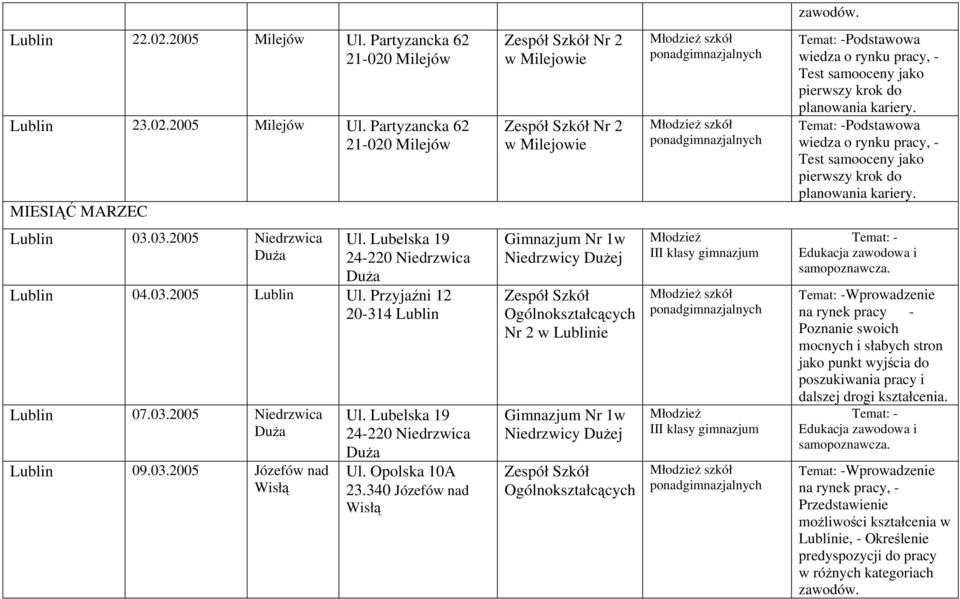 Partyzancka 62 21-020 Milejów MIESIĄĆ MARZEC Nr 2 w Milejowie Nr 2 w Milejowie -Podstawowa wiedza o rynku pracy, - Test samooceny jako pierwszy krok do planowania kariery.