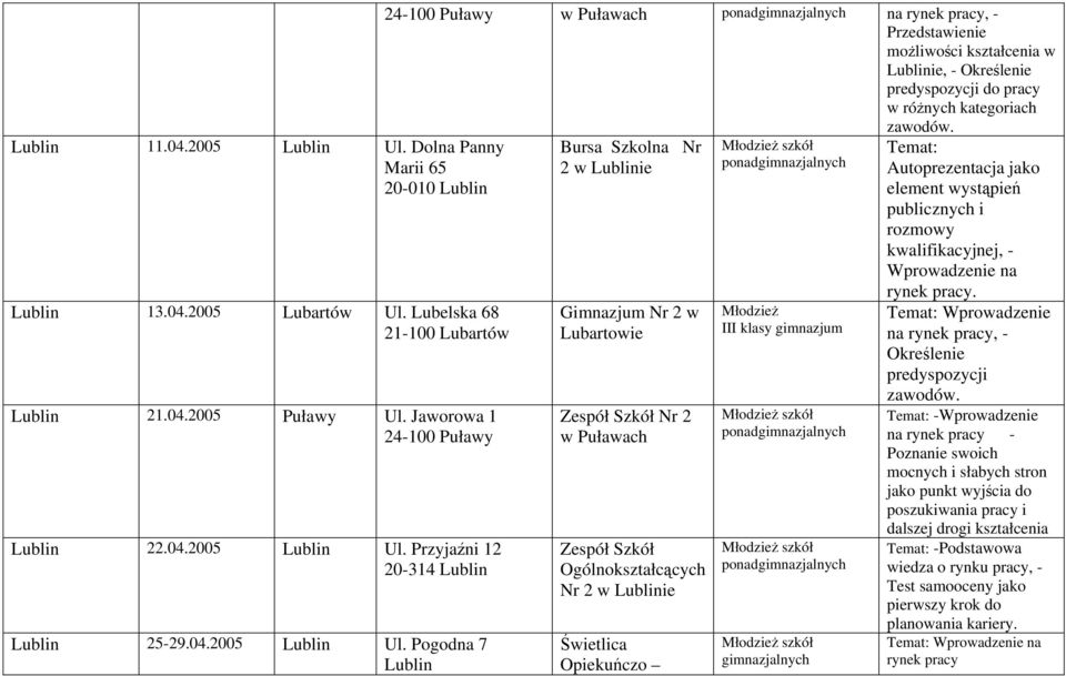 Pogodna 7 Lublin 24-100 Puławy w Puławach na rynek pracy, - Przedstawienie możliwości kształcenia w Lublinie, - Określenie predyspozycji do pracy w różnych kategoriach Bursa Szkolna Nr 2 w Lublinie