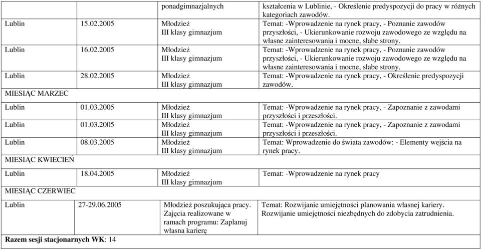 Zajęcia realizowane w ramach programu: Zaplanuj własna karierę Razem sesji stacjonarnych WK: 14 - rynek pracy, - Poznanie zawodów przyszłości, - Ukierunkowanie rozwoju zawodowego ze względu na własne