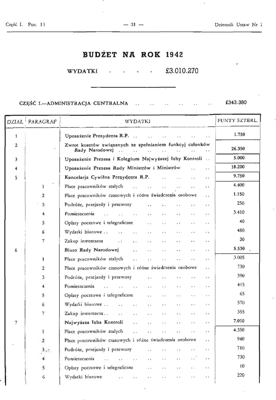 400 2 Płace pracowników czasowych i różne świadczenia osobowe 1.150 3 Podróże, przejazdy i przewozy 250 4 Pomieszczenia 3.410 5 Opłaty pocztowe i telegraficzne 40 6 Wydatki biurowe.