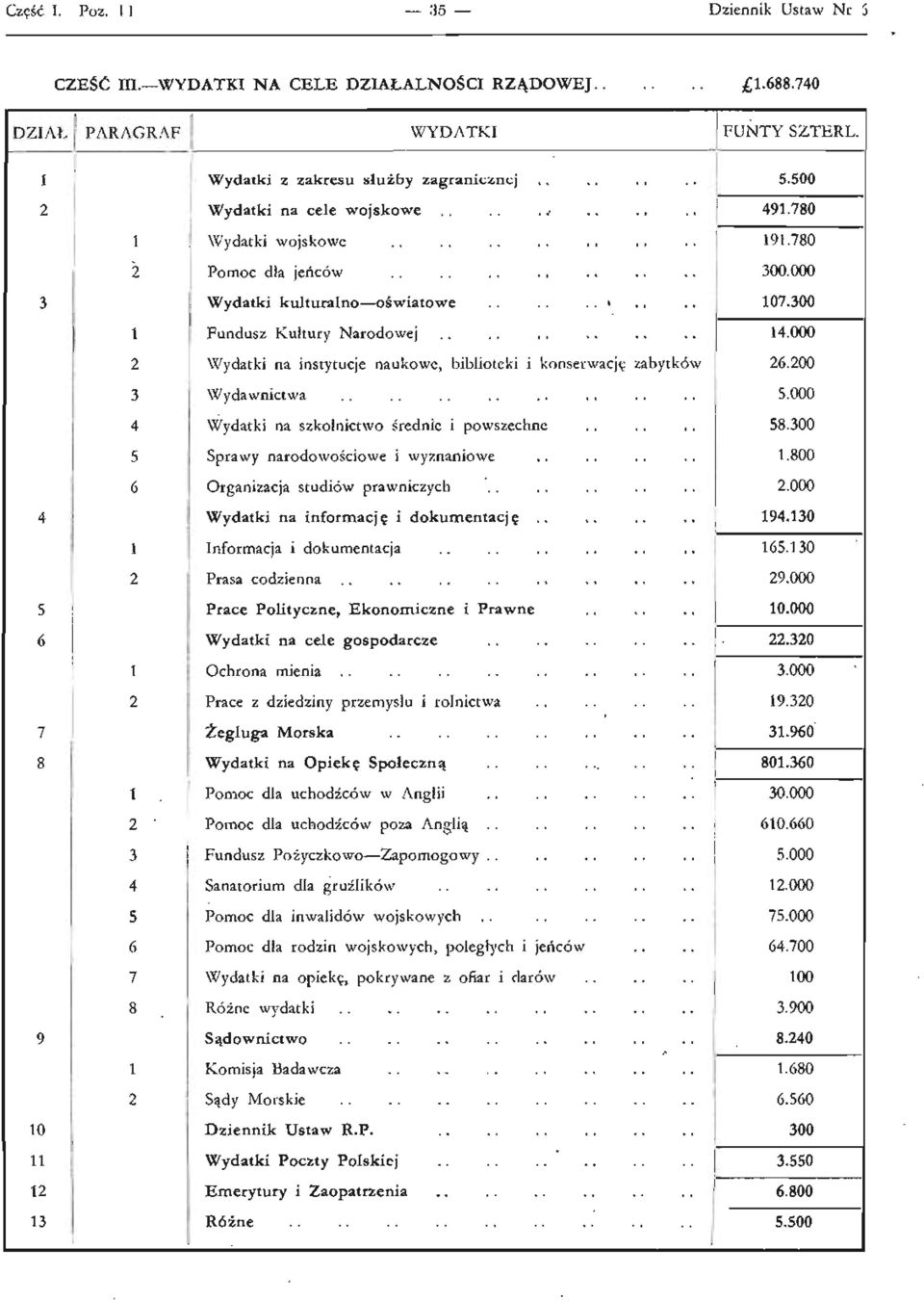 000 2 Wydatki na instytucje naukowe, biblioteki i konserwację zabytków 26.200 3 Wydawnictwa 5.000 4 Wydatki na szkolnictwo średnie i powszechne 58.300 5 Sprawy narodowościowe i wyznaniowe 1.