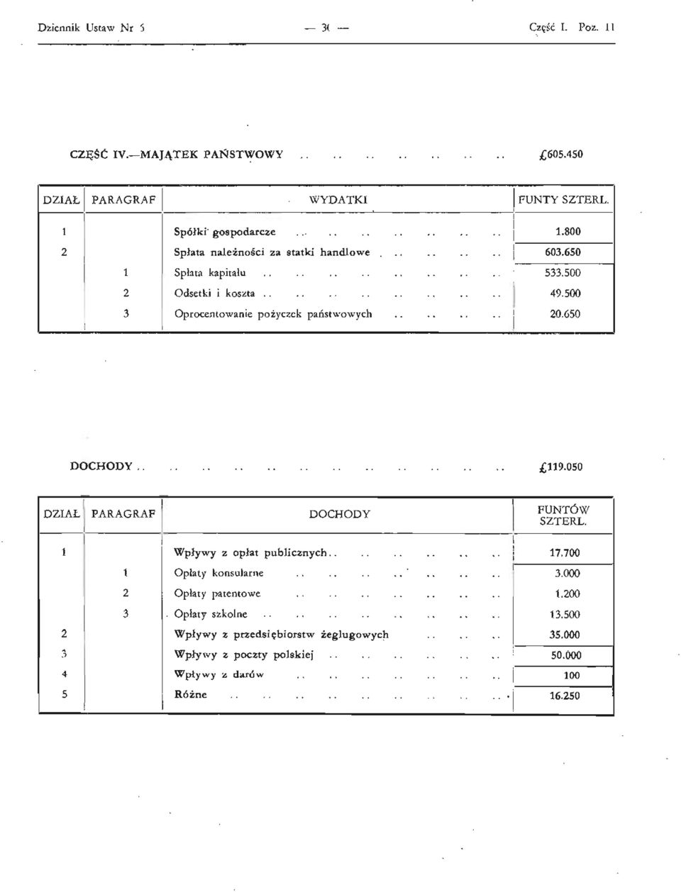 500 3 Oprocentowanie pożyczek państwowych 20.650 DOCHODY 119.050 DZIAŁ PARAGRAF DOCHODY FUNTÓW SZTERL. 1 Wpływy z opłat publicznych 17.