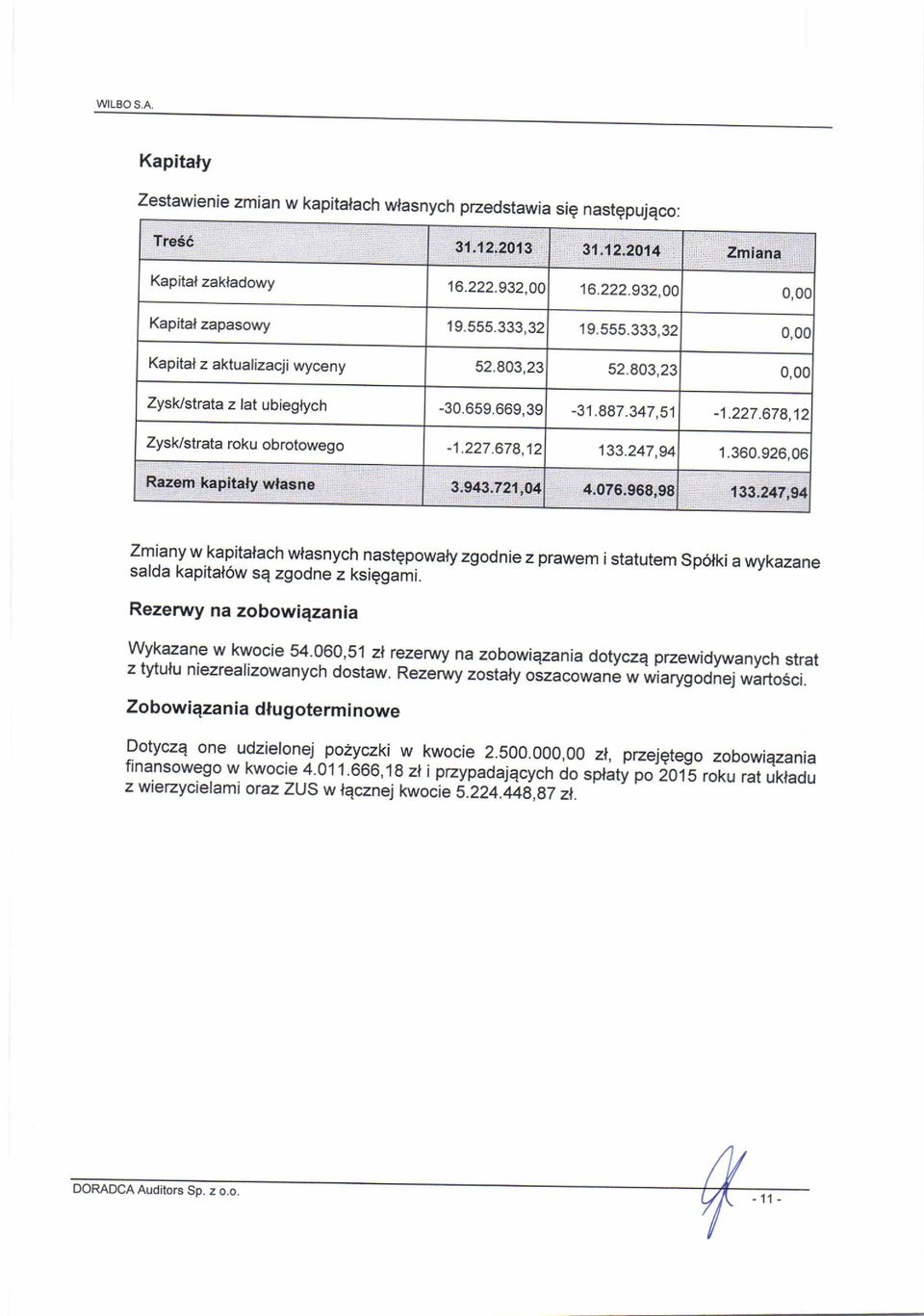 926,06 Zmiany w.kapitarach wrasnych nastepowary zgodnie z prawem i statutem sporki a wykazane salda kapital6w sq zgodne z ksiggami. Rezerwy na zobowiqzania w.vla3ane w kwocie 54.