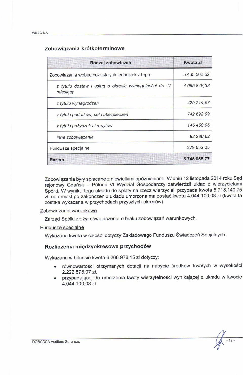 552,25 zobowiqzania byly splacane z niewielkimi op62nieniami. w dniu 12 listopada 2014 roku sqd rejonowy Gdarisk - Polnoc vl wydzial Gospodarczy zatv,rietdzil uklad z wierzycielami Sp6lki.