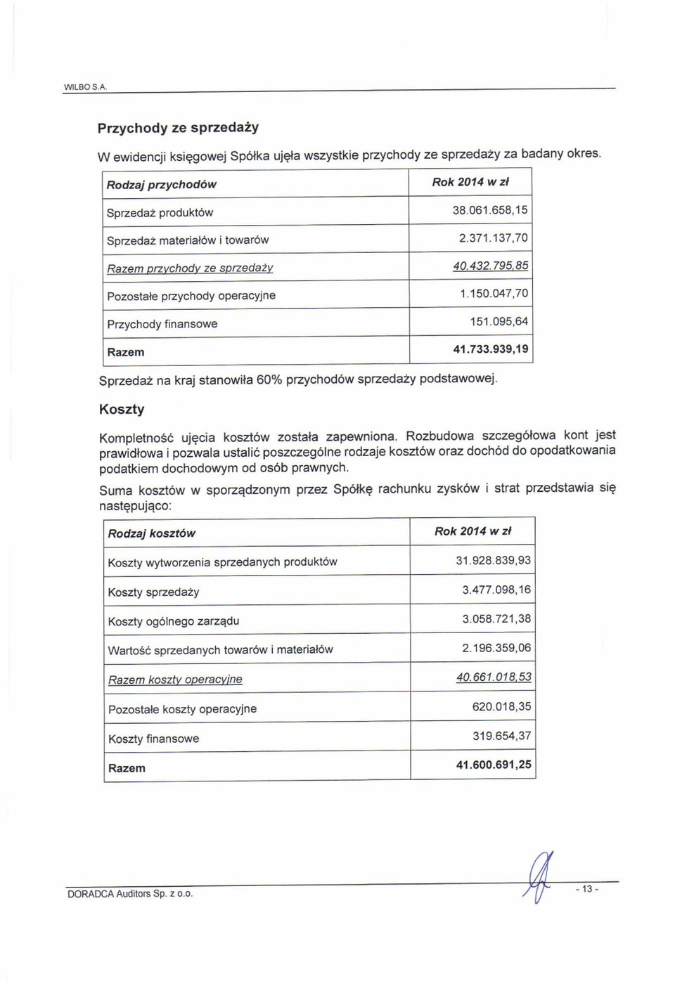 19 Spzeda2 na kraj stanowila 60% pzychod6w sptzedazy podstawowej. Koszty Kompletnos6 ujgcia koszt6w zostala zapewniona.