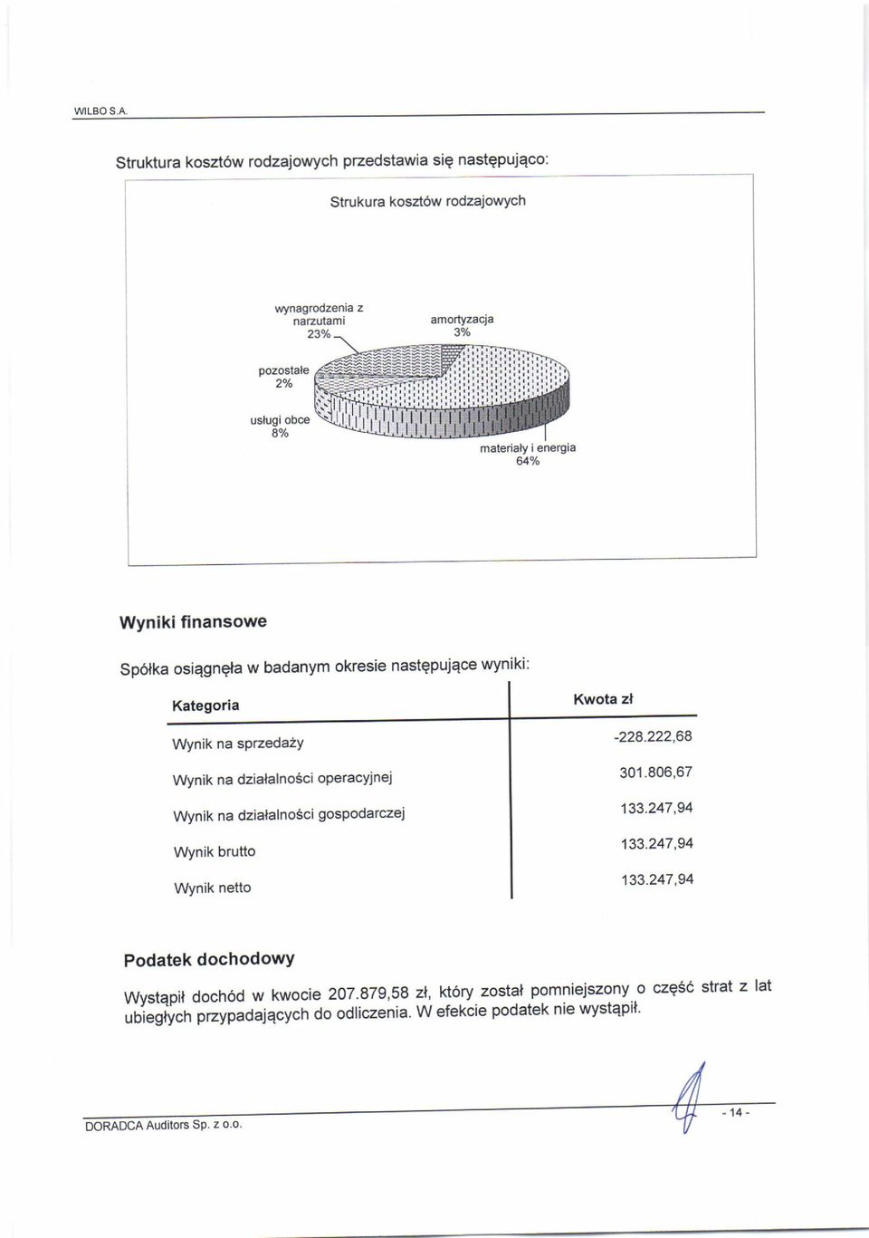 matejialy i enelgia 64Yo Wyniki finansowe Sp6lka osiqgngla w badanym okresie nastepujece wyniki: \rwnik na spnedazy VWnik na dzialalnosci operacyjnej Wynik