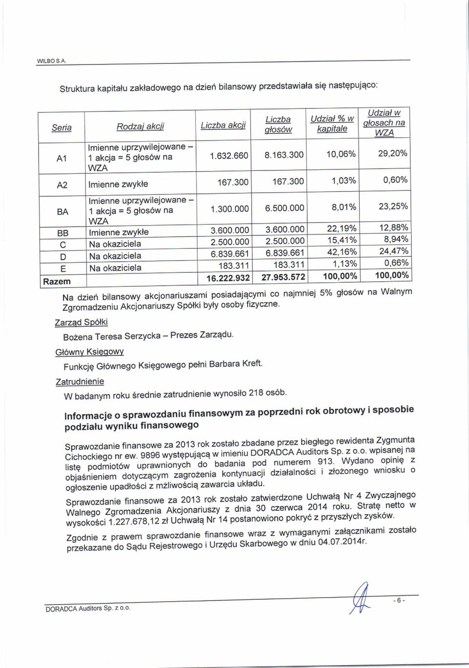 000 8,O10/o 23,25% WZA BB lmienne zwykle 3.600.000 3.600.000 22,190/o 12,88o/o Na okaziciela 2.500.000 2.500.000 15,41o/o 8,940/o D Na okaziciela 6.839.661 6.839.661 42,16Yo 24,47Yo E Na okaziciela 183.