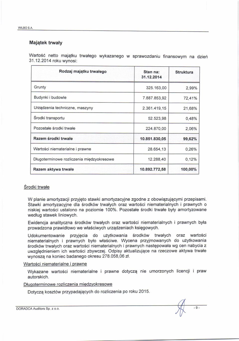 870,00 2,06% Razem Srodki trurale 10.851.830,05 99,62% Wartosci niematerialne i prawne 28.654,13 O,26Yo Dlugoterminowe rozliczenia miedzyokresowe 12.288,40 o,120/o Razem akywa trwate 't0.892.