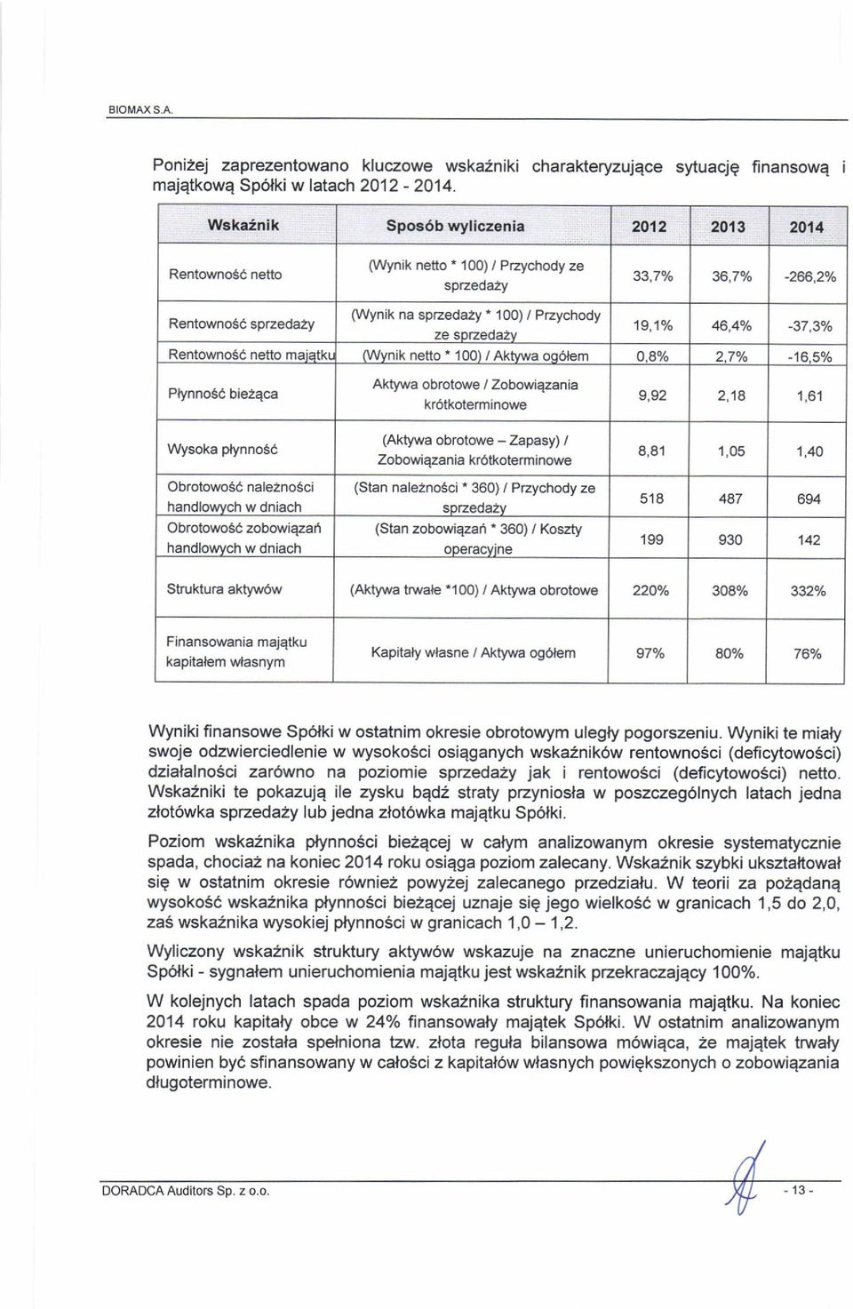 -37,3./" Rentownosd nefto maiatkr MYnik netto * 100) / Aktvwa oo6lem O,ao/o 2.7'/o -16.50/.