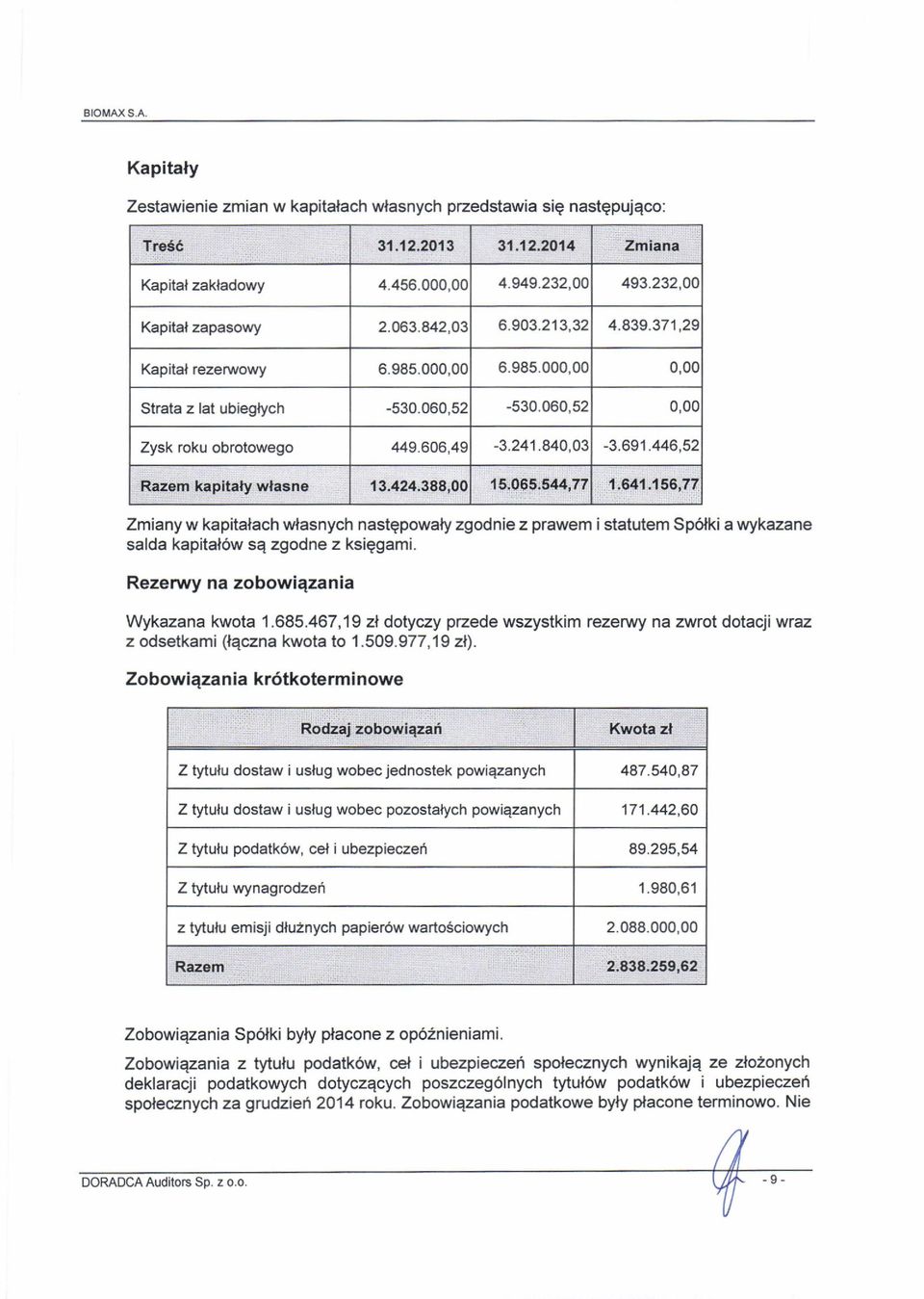 446,52 Zmiany w kapitalach wlasnych nastepowaly zgodnie z prawem i statutem Spolki a wykazane salda kapital6w sq zgodne z ksiggami. Rezenary na zobowiezania Wykazana kwota 1.685.