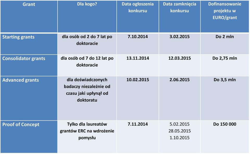 doktoracie 7.10.2014 3.02.2015 Do 2 mln Consolidator grants dla osób od 7 do 12 lat po doktoracie 13.11.2014 12.03.