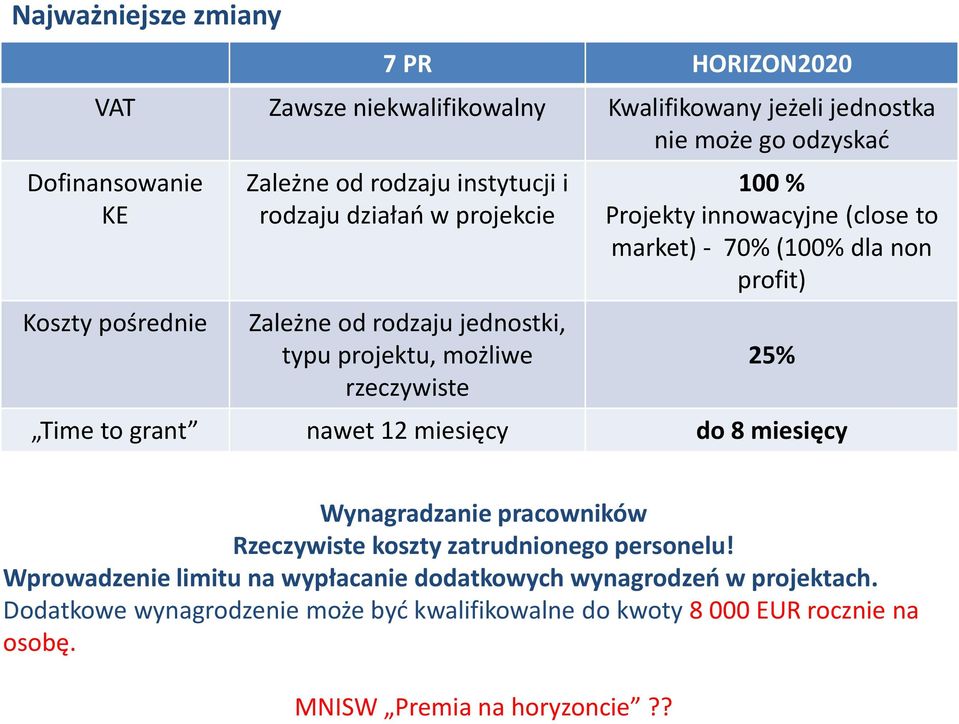 (100% dla non profit) 25% Time to grant nawet 12 miesięcy do 8 miesięcy Wynagradzanie pracowników Rzeczywiste koszty zatrudnionego personelu!