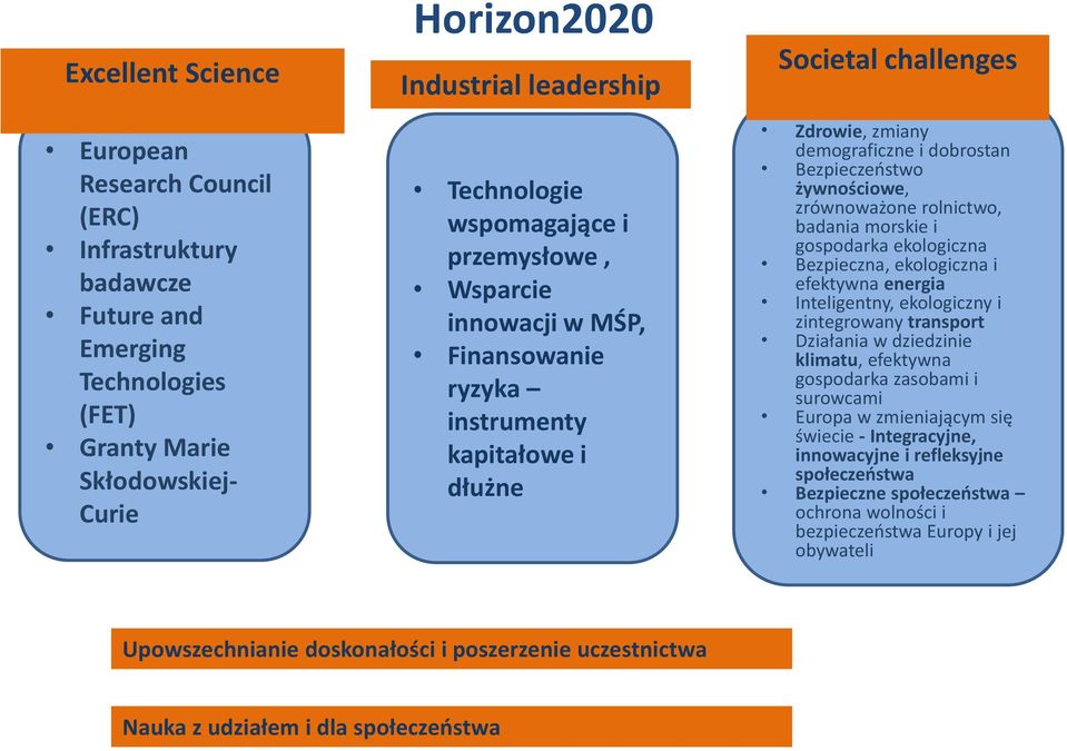 zrównoważone rolnictwo, badania morskie i gospodarka ekologiczna Bezpieczna, ekologiczna i efektywna energia Inteligentny, ekologiczny i zintegrowany transport Działania w dziedzinie klimatu,