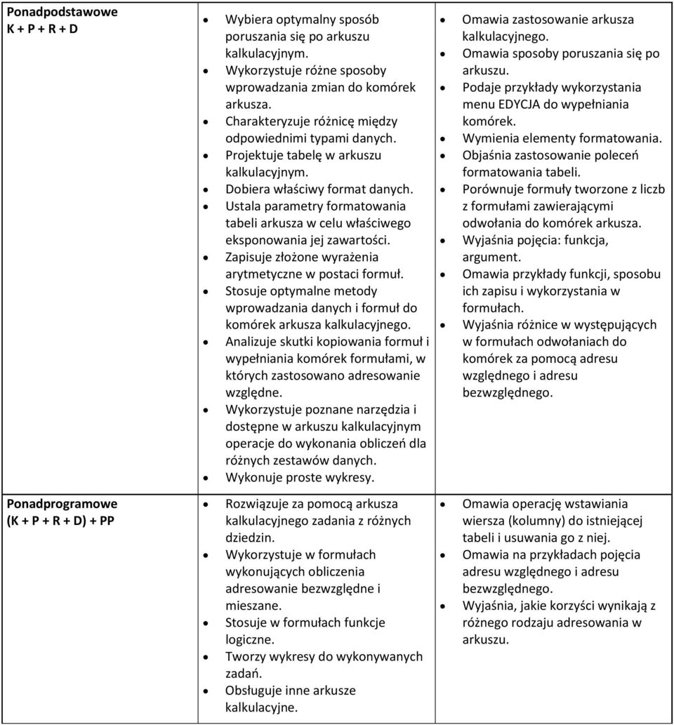 Ustala parametry formatowania tabeli arkusza w celu właściwego eksponowania jej zawartości. Zapisuje złożone wyrażenia arytmetyczne w postaci formuł.