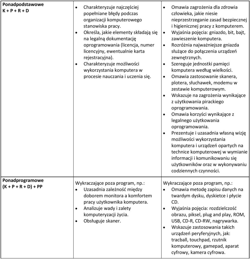 Charakteryzuje możliwości wykorzystania komputera w procesie nauczania i uczenia się. Wykraczające poza program, np.