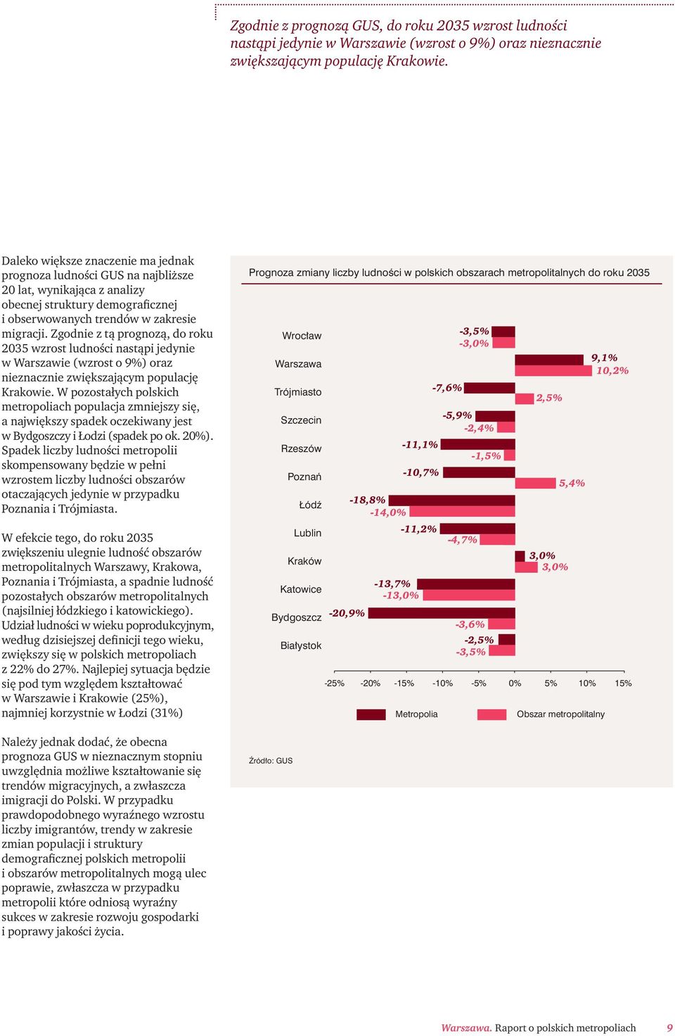 Zgodnie z tą prognozą, do roku 2035 wzrost ludności nastąpi jedynie w Warszawie (wzrost o 9%) oraz nieznacznie zwiększającym populację Krakowie.