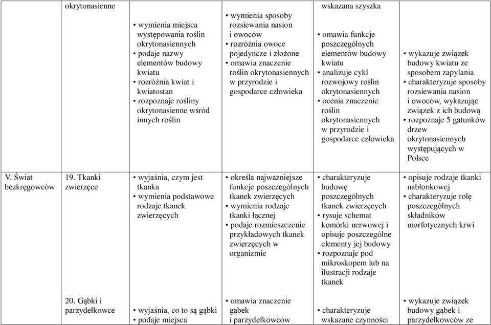 elementów budowy kwiatu analizuje cykl rozwojowy roślin okrytonasiennych ocenia znaczenie roślin okrytonasiennych w przyrodzie i gospodarce człowieka wykazuje związek budowy kwiatu ze sposobem