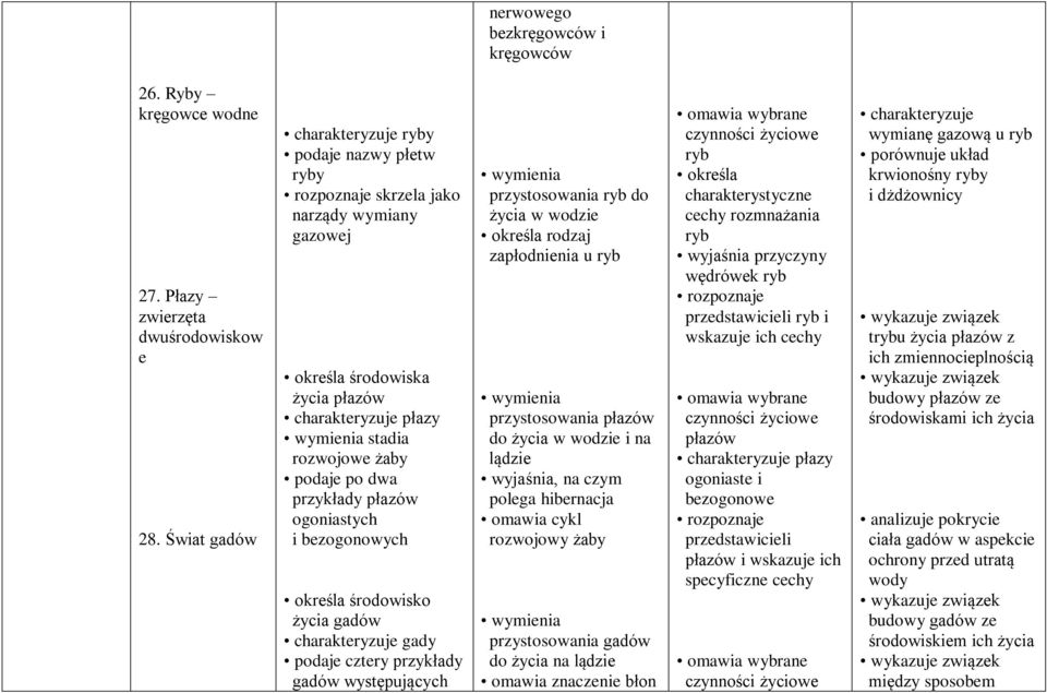 ogoniastych i bezogonowych określa środowisko życia gadów gady podaje cztery przykłady gadów występujących wymienia przystosowania ryb do życia w wodzie określa rodzaj zapłodnienia u ryb wymienia