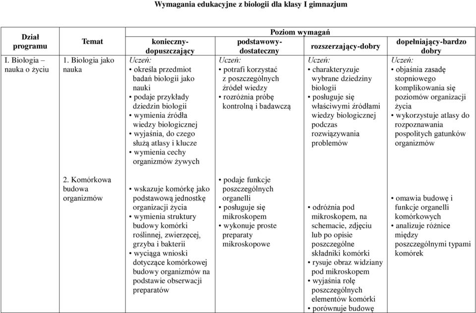 wymienia cechy organizmów żywych Poziom wymagań podstawowydostateczny rozszerzający-dobry potrafi korzystać z poszczególnych wybrane dziedziny źródeł wiedzy biologii rozróżnia próbę posługuje się