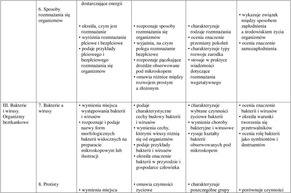 prostym a złożonym rodzaje rozmnażania ocenia znaczenie przemiany pokoleń typy rozwoju zarodka stosuje w praktyce wiadomości dotyczące rozmnażania wegetatywnego wykazuje związek między sposobem