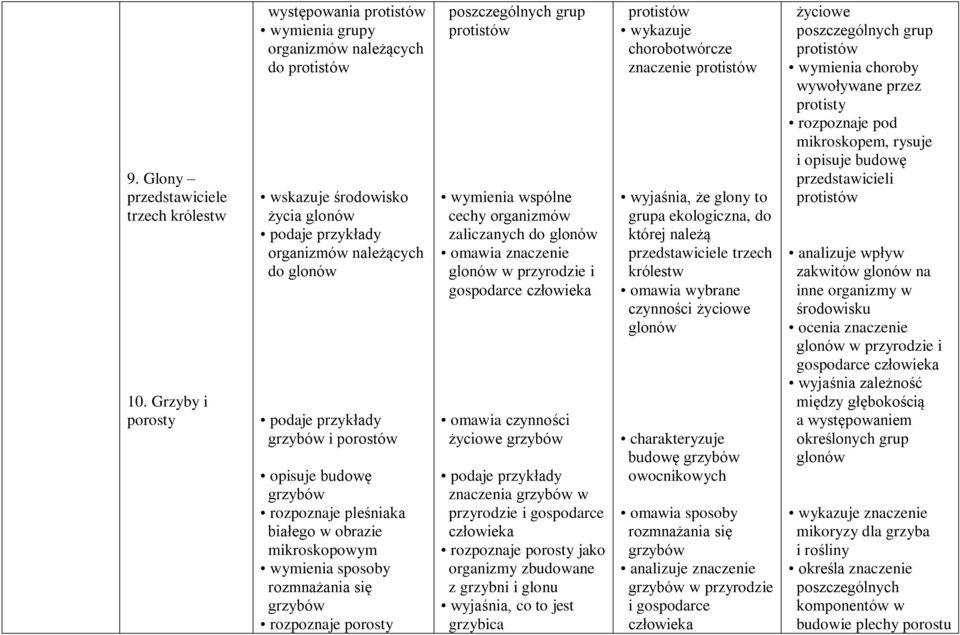 porostów opisuje budowę grzybów rozpoznaje pleśniaka białego w obrazie mikroskopowym wymienia sposoby rozmnażania się grzybów rozpoznaje porosty poszczególnych grup protistów wymienia wspólne cechy