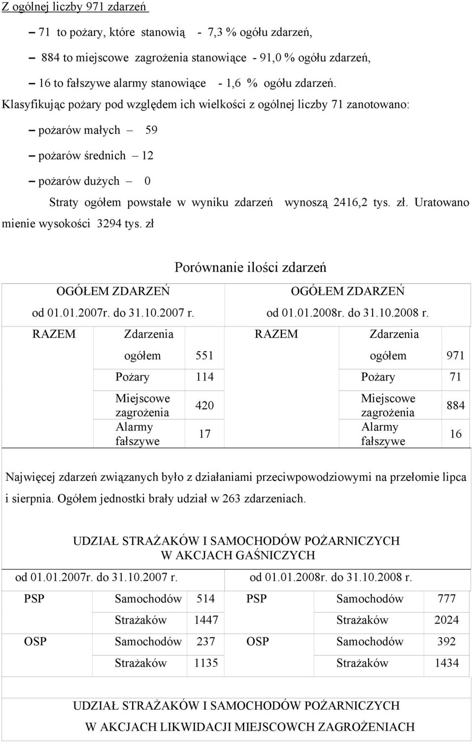 Uratowano mienie wysokości 3294 tys. zł OGÓŁEM ZDARZEŃ od 01.01.2007r. do 31.10.2007 r. RAZEM Zdarzenia ogółem 551 Porównanie ilości zdarzeń OGÓŁEM ZDARZEŃ od 01.01.2008r. do 31.10.2008 r.