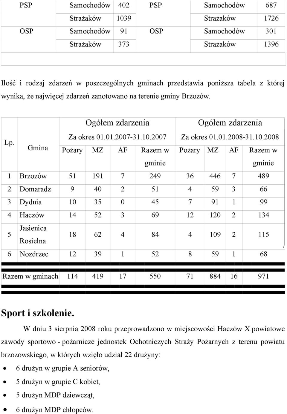 2007 Gmina Pożary MZ AF Razem w gminie Ogółem zdarzenia Za okres 01.01.2008-31.10.