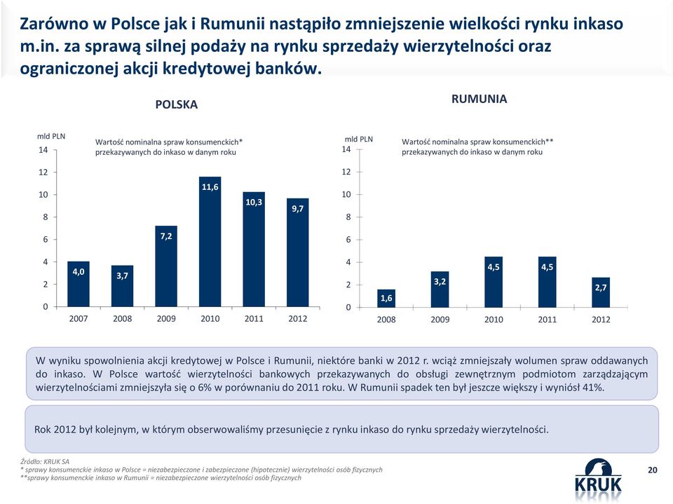10 8 11,6 10,3 9,7 10 8 6 7,2 6 4 2 0 4,0 3,7 2007 2008 2009 2010 2011 2012 4 2 0 4,5 4,5 3,2 2,7 1,6 2008 2009 2010 2011 2012 W wyniku spowolnienia akcji kredytowej w Polsce i Rumunii, niektóre