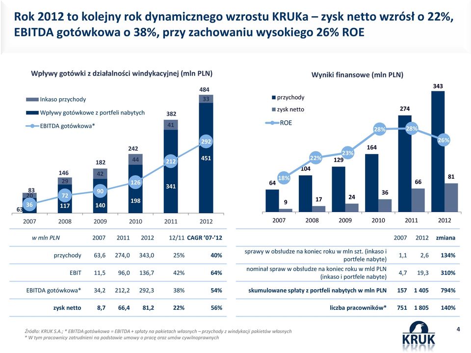 2012 12/11 CAGR 07-12 Wyniki finansowe (mln PLN) 343 przychody zysk netto 274 ROE 28% 28% 26% 164 23% 22% 129 104 18% 64 66 81 36 9 17 24 2007 2008 2009 2010 2011 2012 2007 2012 zmiana przychody 63,6