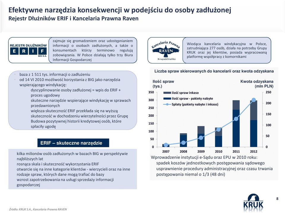 W Polsce działają tylko trzy Biura Informacji Gospodarczej Wiodąca kancelaria windykacyjna w Polsce, zatrudniająca 277 osób, działa na potrzeby Grupy KRUK oraz jej klientów, posiada wypracowaną