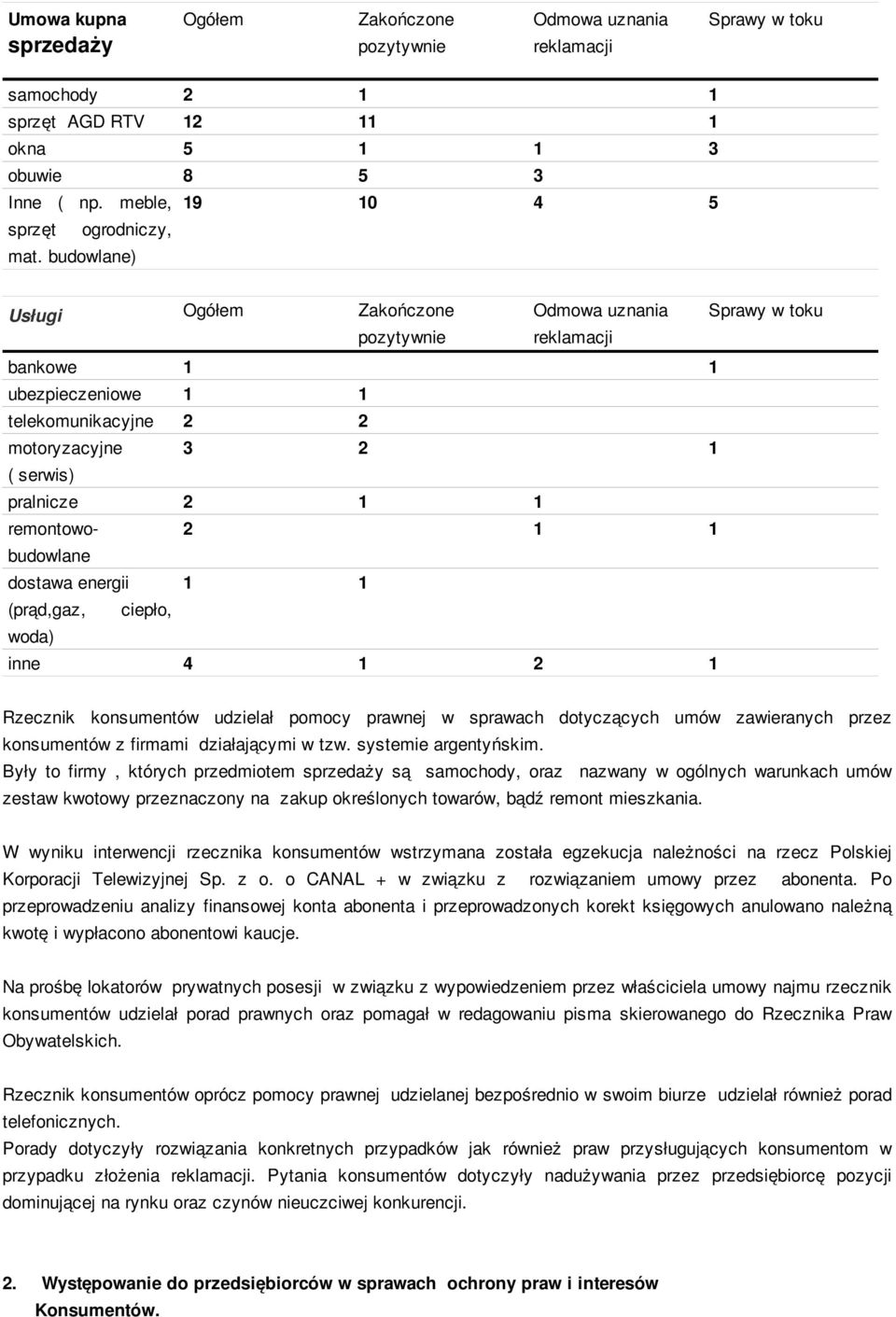 budowlane) Usługi Ogółem Zakończone Odmowa uznania Sprawy w toku pozytywnie reklamacji bankowe 1 1 ubezpieczeniowe 1 1 telekomunikacyjne 2 2 motoryzacyjne 3 2 1 ( serwis) pralnicze 2 1 1