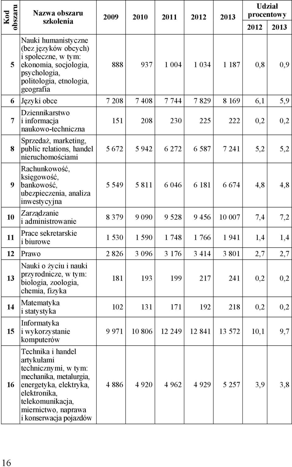 relations, handel nieruchomościami Rachunkowość, księgowość, bankowość, ubezpieczenia, analiza inwestycyjna Zarządzanie i administrowanie Prace sekretarskie i biurowe 151 208 230 225 222 0,2 0,2 5