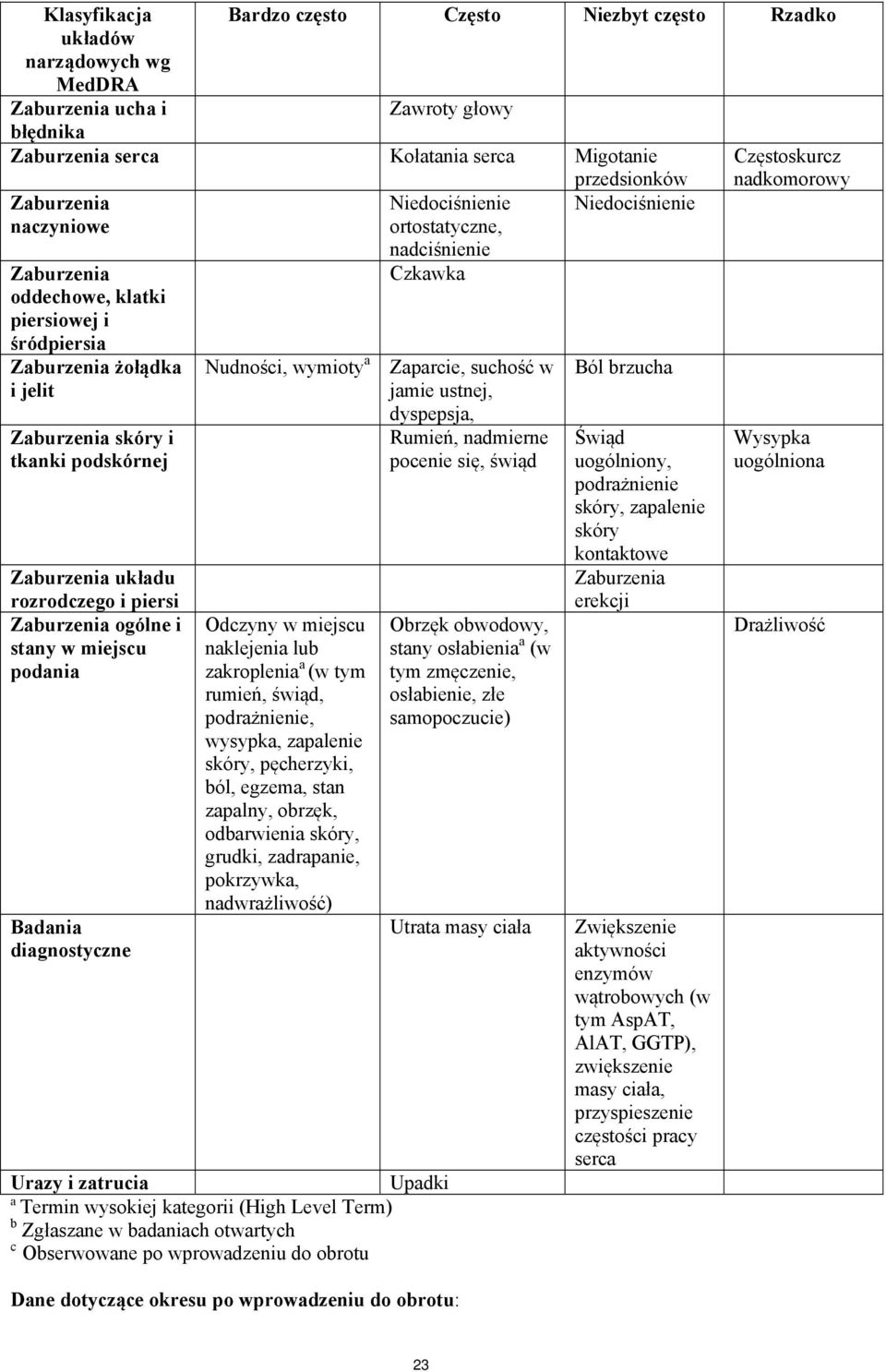 zakroplenia a (w tym rumień, świąd, podrażnienie, wysypka, zapalenie skóry, pęcherzyki, ból, egzema, stan zapalny, obrzęk, odbarwienia skóry, grudki, zadrapanie, pokrzywka, nadwrażliwość)