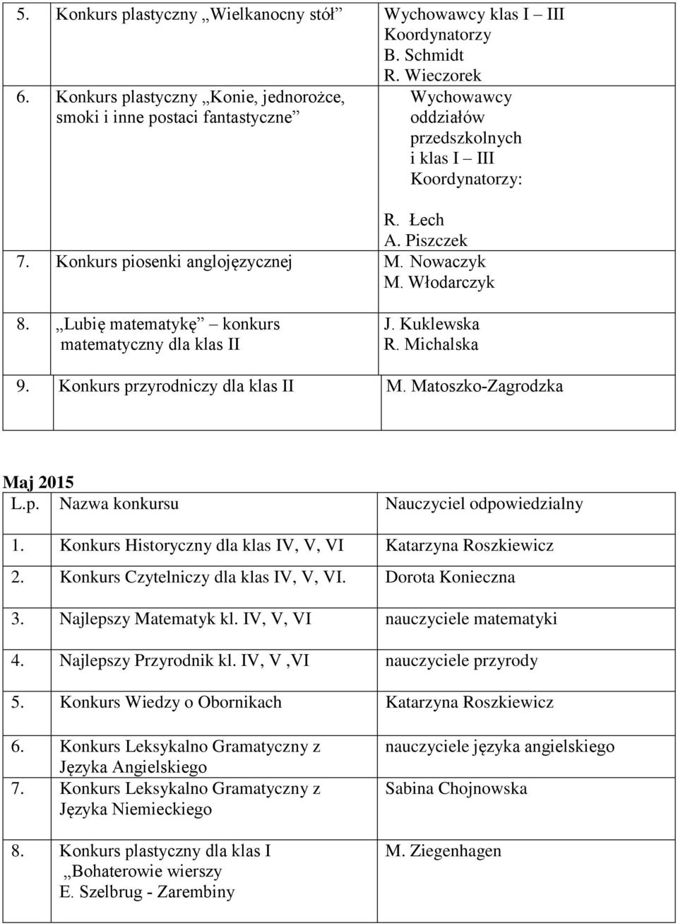 Nowaczyk 8. Lubię matematykę konkurs matematyczny dla klas II J. Kuklewska R. Michalska 9. Konkurs przyrodniczy dla klas II M. Matoszko-Zagrodzka Maj 2015 1.