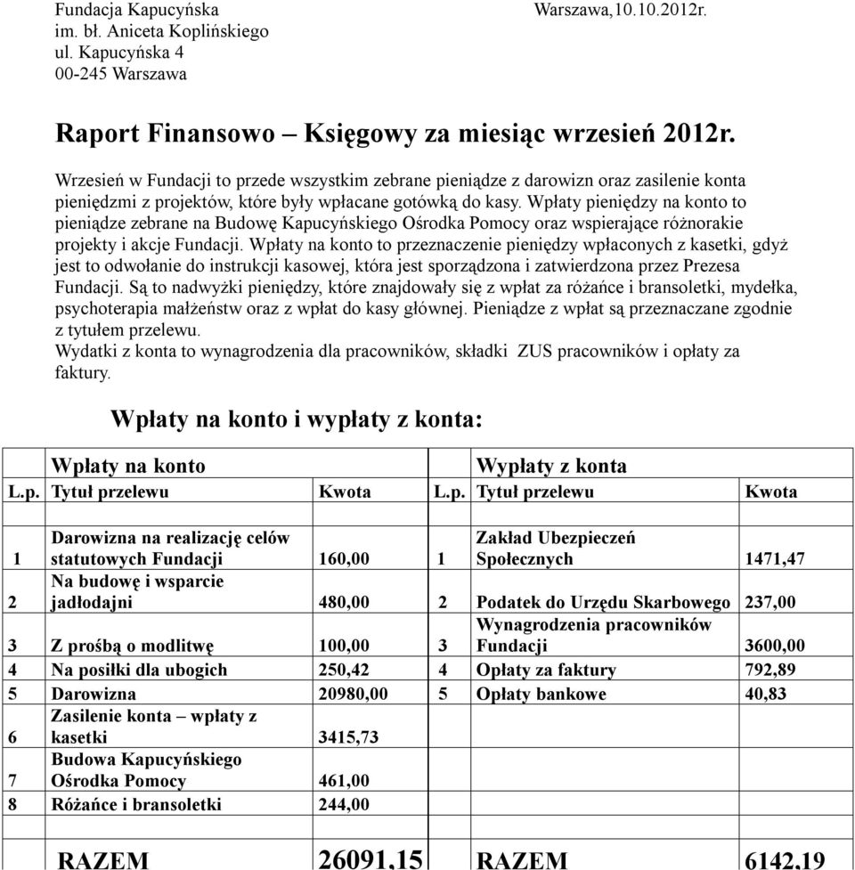 Wpłaty pieniędzy na konto to pieniądze zebrane na Budowę Kapucyńskiego Ośrodka Pomocy oraz wspierające różnorakie projekty i akcje Fundacji.