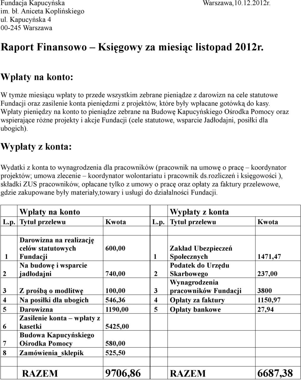 Wpłaty pieniędzy na konto to pieniądze zebrane na Budowę Kapucyńskiego Ośrodka Pomocy oraz wspierające różne projekty i akcje Fundacji (cele statutowe, wsparcie Jadłodajni, posiłki dla ubogich).