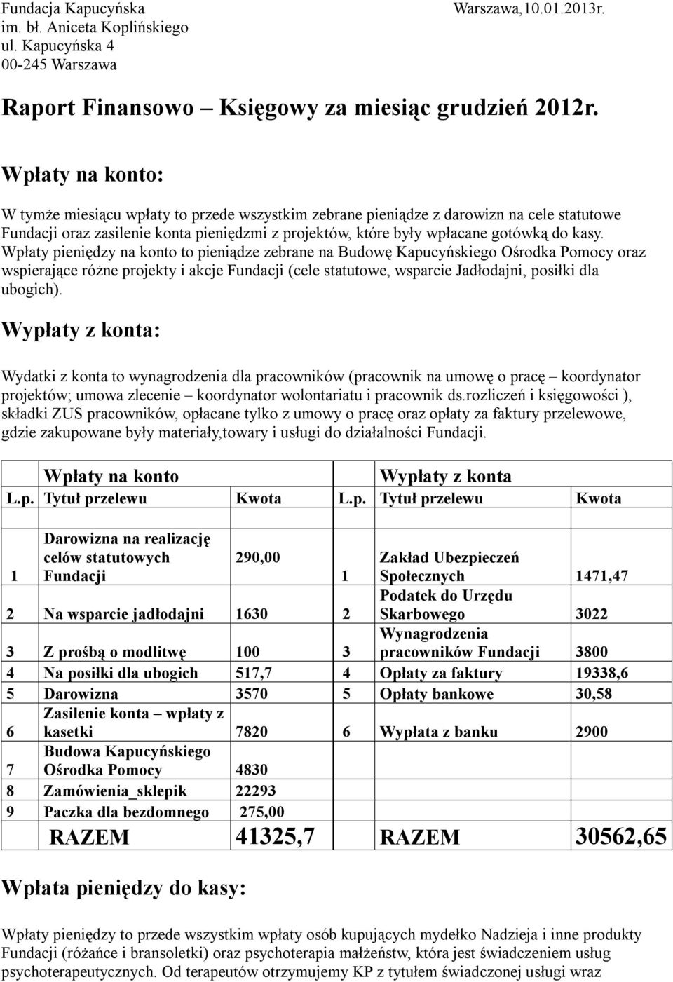 Wpłaty pieniędzy na konto to pieniądze zebrane na Budowę Kapucyńskiego Ośrodka Pomocy oraz wspierające różne projekty i akcje Fundacji (cele statutowe, wsparcie Jadłodajni, posiłki dla ubogich).