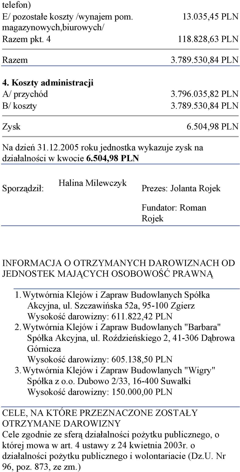 504,98 PLN Sporządził: Halina Milewczyk Prezes: Jolanta Rojek Fundator: Roman Rojek INFORMACJA O OTRZYMANYCH DAROWIZNACH OD JEDNOSTEK MAJĄCYCH OSOBOWOŚĆ PRAWNĄ 1.