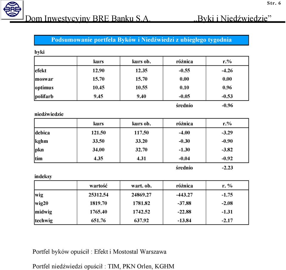 50 33.20-0.30-0.90 pkn 34.00 32.70-1.30-3.82 tim 4.35 4.31-0.04-0.92 średnio -2.23 indeksy wartość wart. ob. różnica r. % wig 25312.54 24869.27-443.27-1.75 wig20 1819.70 1781.