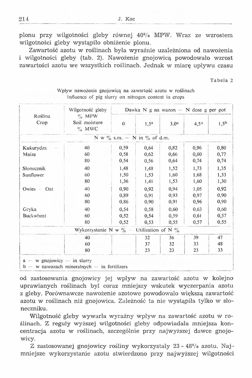 Jednak w m iarę upływ u czasu Wpływ nawożenia gnojowicą na zawartość azotu w roślinach Influence of pig slurry on nitrogen content in crops Tabela 2 Roślina Crop Wilgotność gleby % M PW Soil moisture