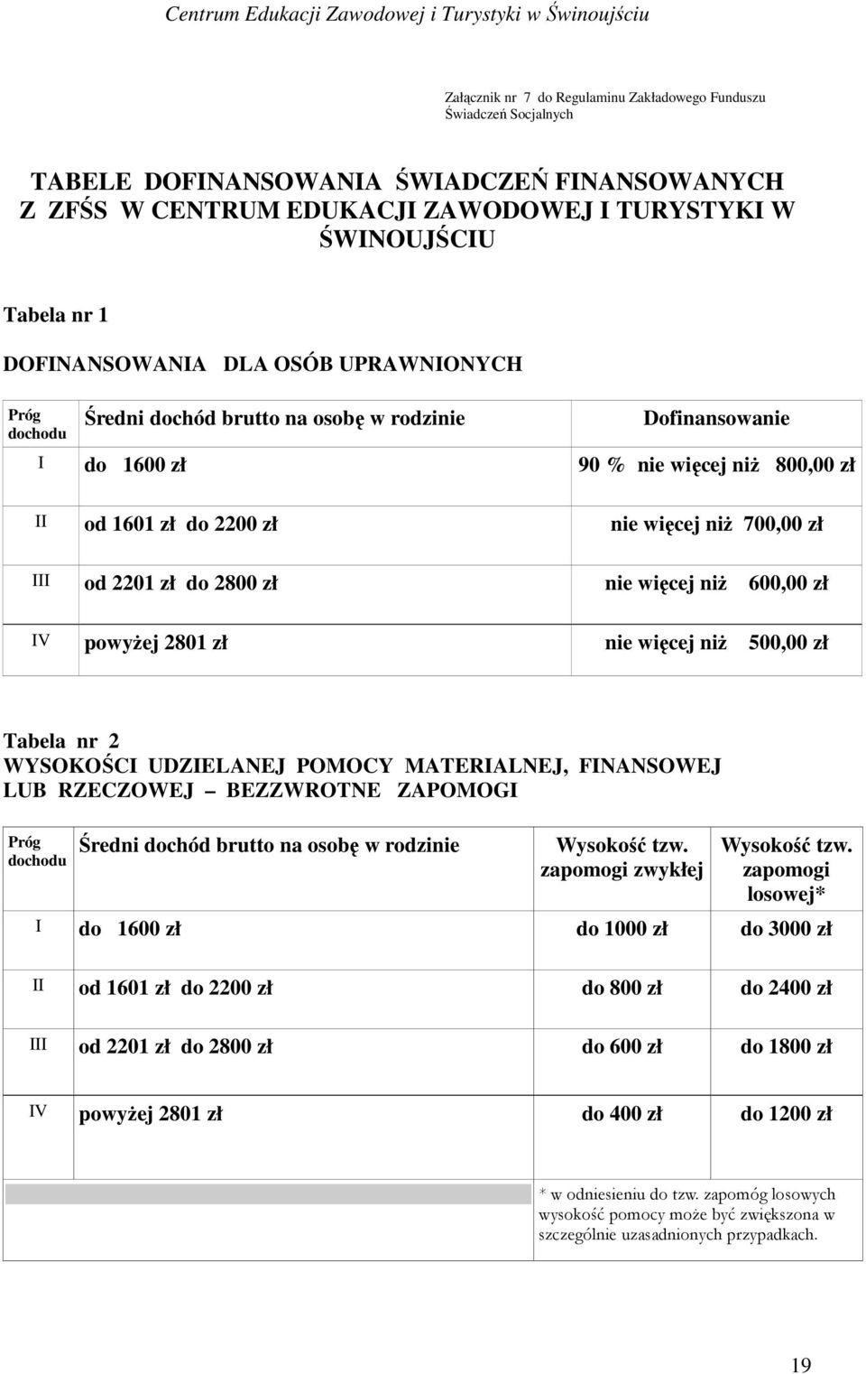 III od 2201 zł do 2800 zł nie więcej niż 600,00 zł IV powyżej 2801 zł nie więcej niż 500,00 zł Tabela nr 2 WYSOKOŚCI UDZIELANEJ POMOCY MATERIALNEJ, FINANSOWEJ LUB RZECZOWEJ BEZZWROTNE ZAPOMOGI Próg