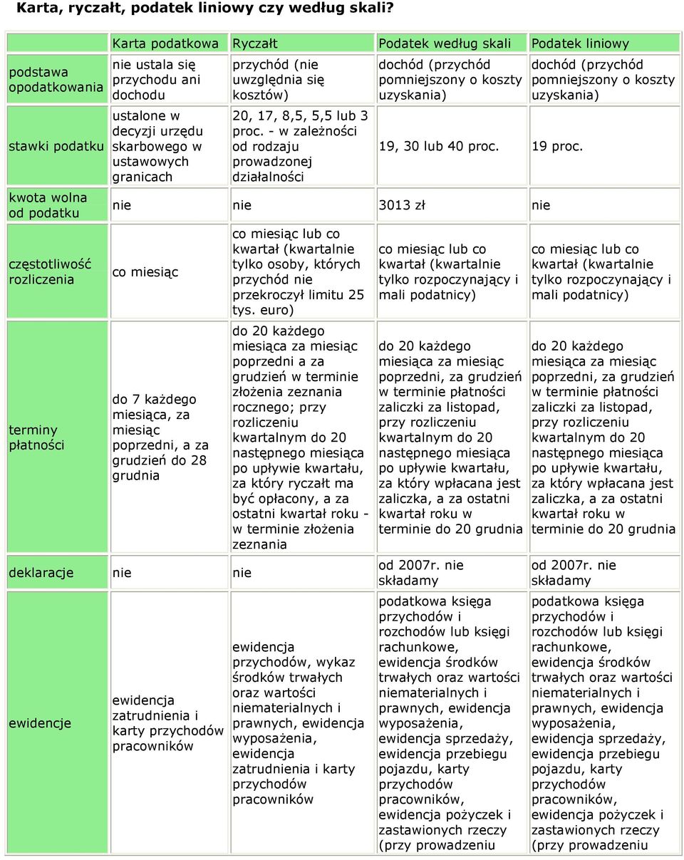 dochodu ustalone w decyzji urzędu skarbowego w ustawowych granicach przychód (nie uwzględnia się kosztów) 20, 17, 8,5, 5,5 lub 3 proc.