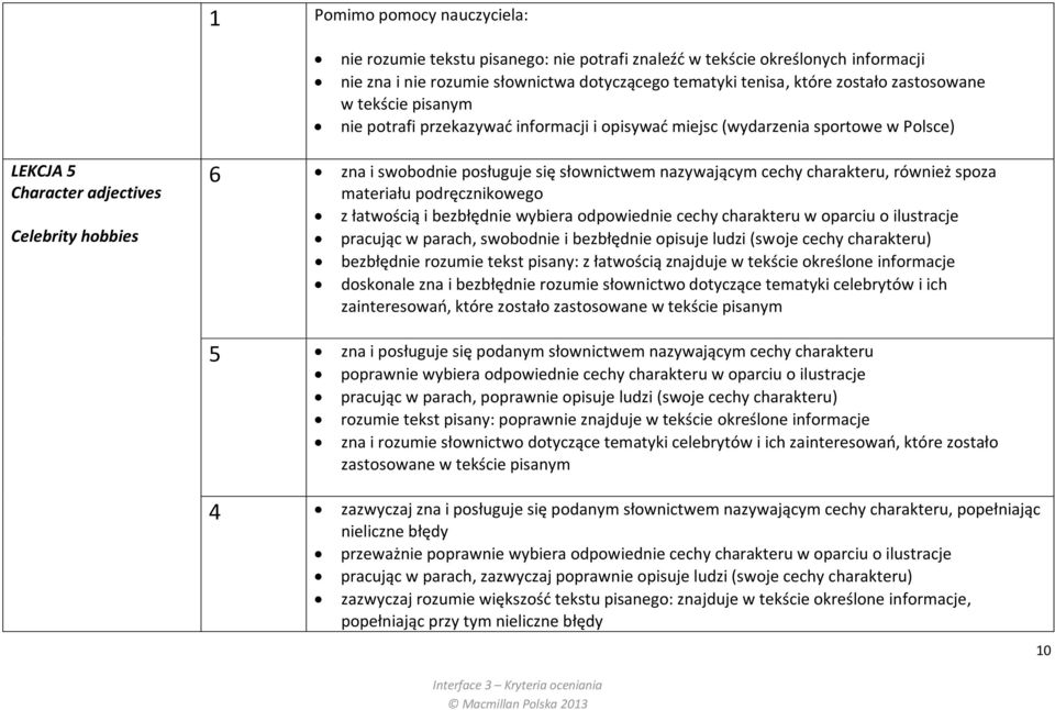 również spoza materiału podręcznikowego z łatwością i bezbłędnie wybiera odpowiednie cechy charakteru w oparciu o ilustracje pracując w parach, swobodnie i bezbłędnie opisuje ludzi (swoje cechy