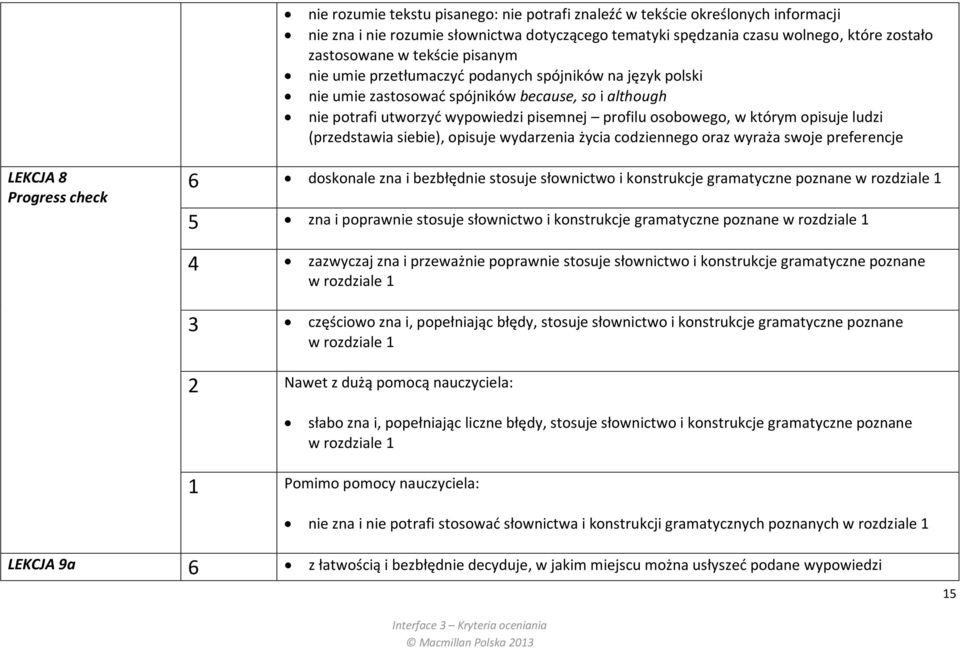 ludzi (przedstawia siebie), opisuje wydarzenia życia codziennego oraz wyraża swoje preferencje LEKCJA 8 Progress check 6 doskonale zna i bezbłędnie stosuje słownictwo i konstrukcje gramatyczne