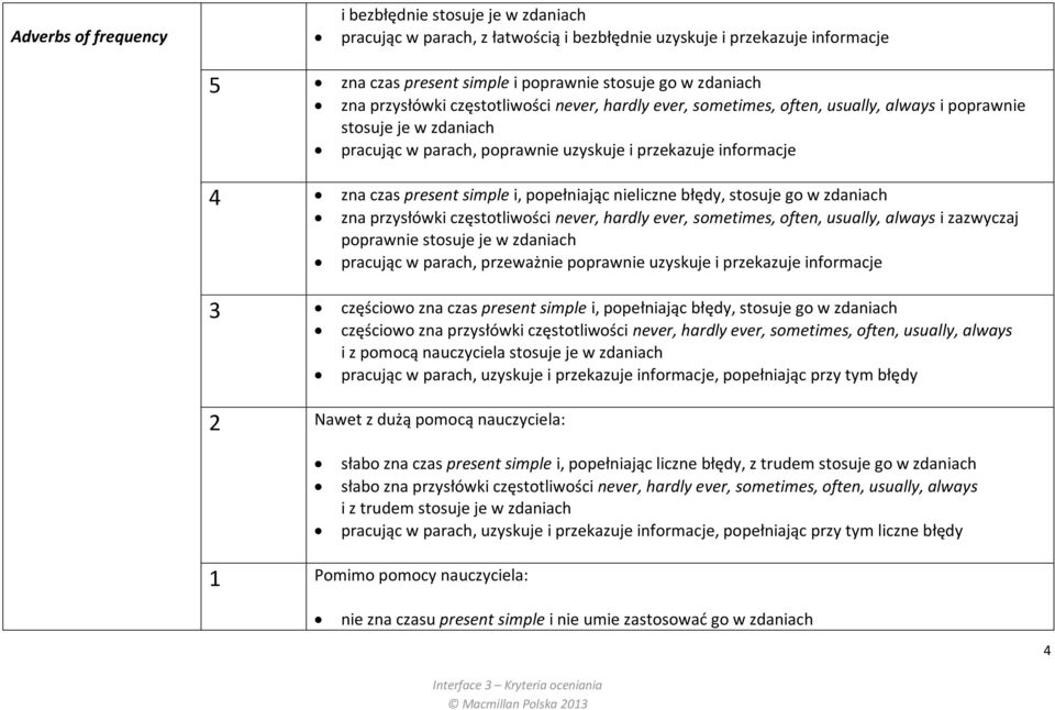 simple i, popełniając nieliczne błędy, stosuje go w zdaniach zna przysłówki częstotliwości never, hardly ever, sometimes, often, usually, always i zazwyczaj poprawnie stosuje je w zdaniach pracując w