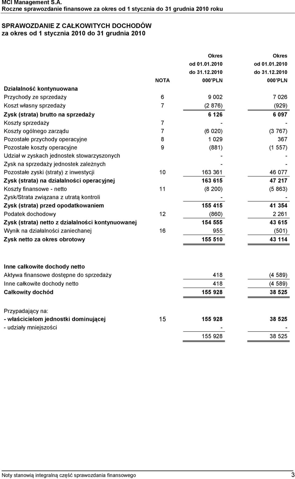 2010 NOTA 000 PLN 000 PLN Działalność kontynuowana Przychody ze sprzedaży 6 9 002 7 026 Koszt własny sprzedaży 7 (2 876) (929) Zysk (strata) brutto na sprzedaży 6 126 6 097 Koszty sprzedaży 7 - -